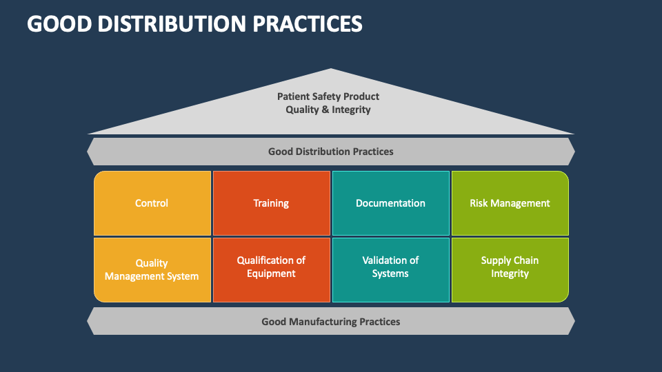 good distribution practice presentation