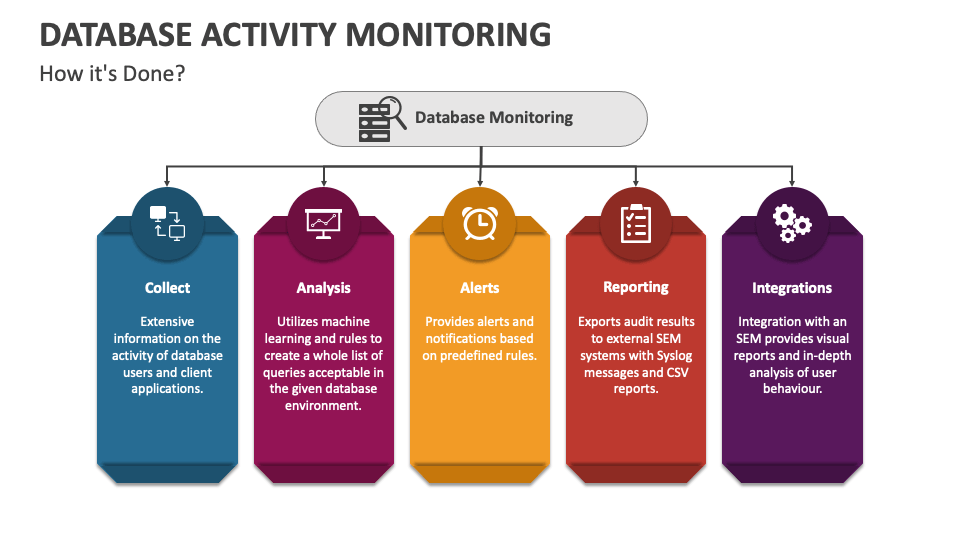 Database activity monitoring powerpoint and google slides template