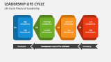 Life Cycle Theory of Leadership - Slide 4
