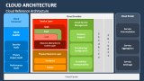 Cloud Architecture PowerPoint and Google Slides Template - PPT Slides