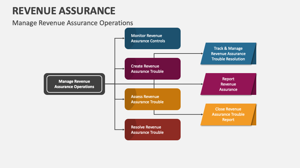 Revenue assurance powerpoint presentation slides ppt template