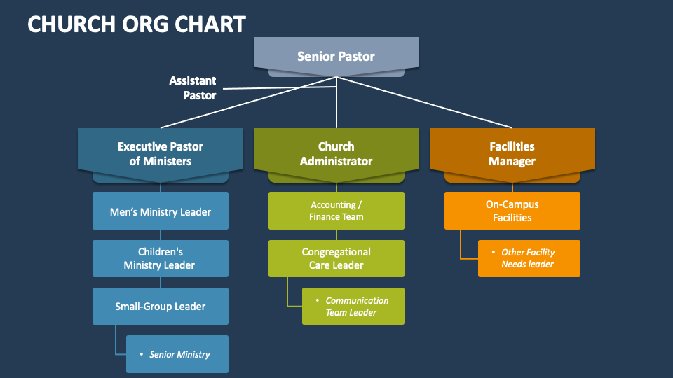 Church Org Chart PowerPoint and Google Slides Template PPT Slides