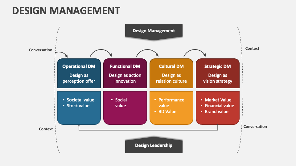 Design Management PowerPoint Presentation Slides PPT Template