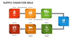 Supply Chain for Milk - Slide 1