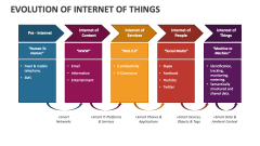 Evolution of Internet of Things - Slide