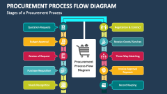 Stages of a Procurement Process - Slide 1