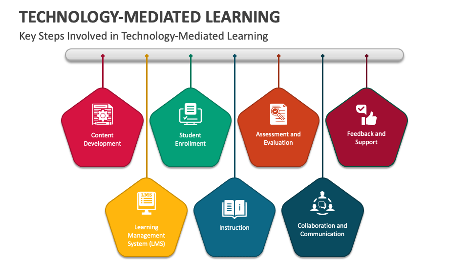 TechnologyMediated Learning PowerPoint and Google Slides Template