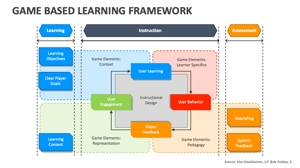 Game Based Learning Framework PowerPoint and Google Slides Template ...