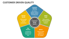 Customer Driven Quality - Slide 1