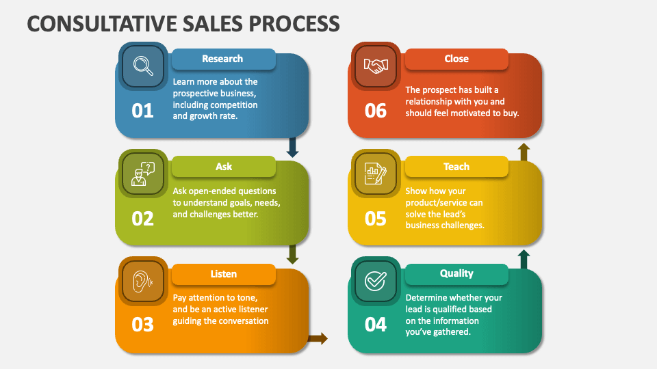 Consultative Selling: 7 Ways to Win Deals With Consultative Sales