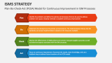Plan-Do-Check-Act (PCDA) Model for Continuous Improvement in ISM Processes - Slide 2
