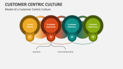 Model of a Customer Centric Culture - Slide 1
