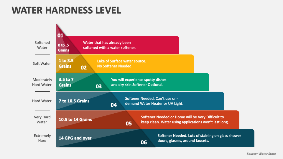 Water Hardness Level PowerPoint Presentation Slides PPT Template