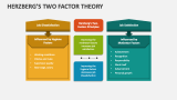 Herzbergs Two Factor Theory - Slide 3