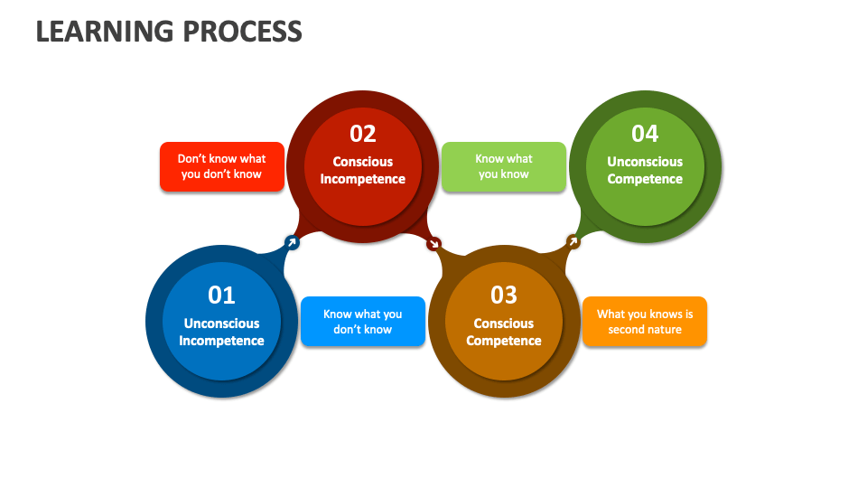 Learning Process PowerPoint and Google Slides Template - PPT Slides