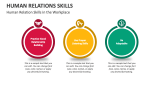 Human Relation Skills in the Workplace - Slide 5