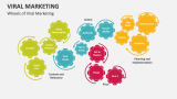 Wheels of Viral Marketing - Slide 3