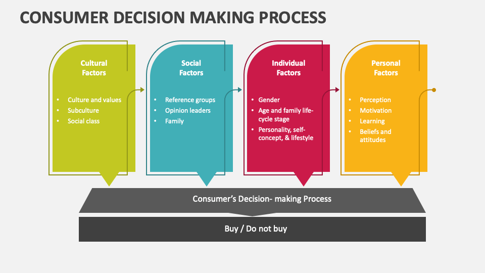 consumer decision making process presentation