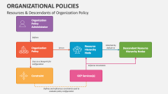 Resources & Descendants of Organization Policy - Slide 1