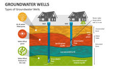 Types of Groundwater Wells - Slide 1