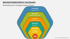 Bronfenbrenner's Ecological Systems Theory - Slide 1