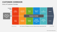 Entry of Customer Corridor - Slide 1