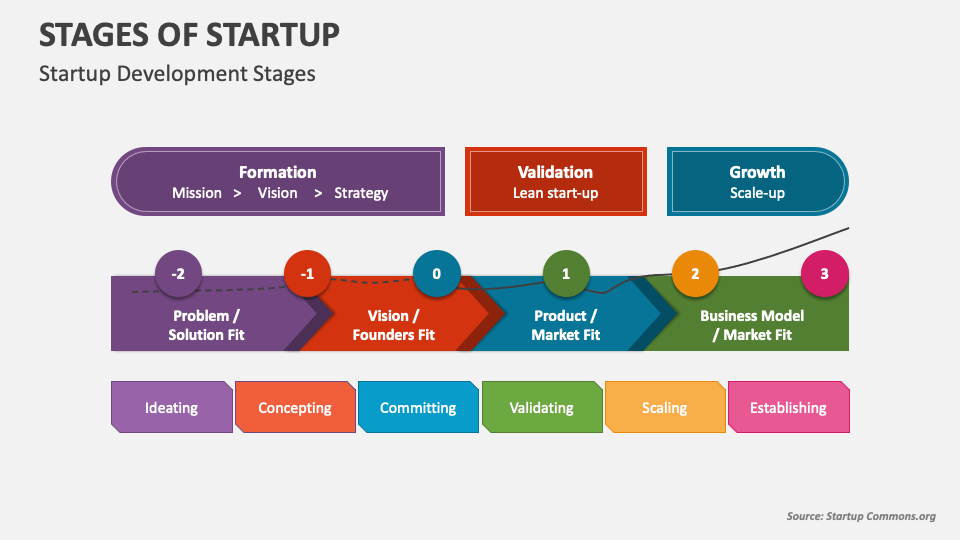 Stages of Startup PowerPoint Presentation Slides - PPT Template