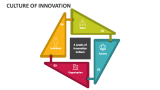 Culture of Innovation - Slide 4