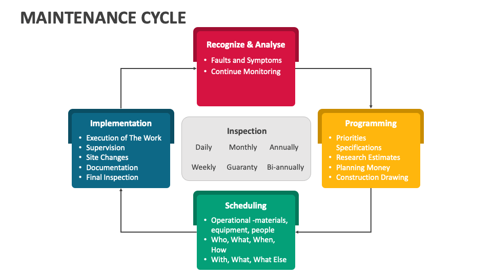 Maintenance Cycle PowerPoint and Google Slides Template PPT Slides