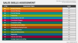 Sales Skills Assessment PowerPoint Presentation Slides - PPT Template
