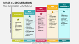 Mass Customization Maturity Curve - Slide 4