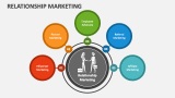 Relationship Marketing - Slide 2