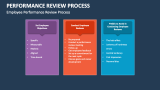 Performance Review Process PowerPoint Presentation Slides - PPT Template