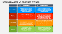SCRUM Master Vs Product Owner - Slide 1