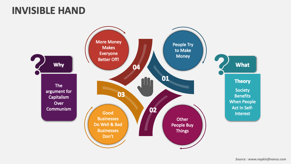 Invisible Hand PowerPoint Presentation Slides PPT Template