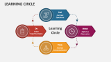 Learning Circle - Slide 4