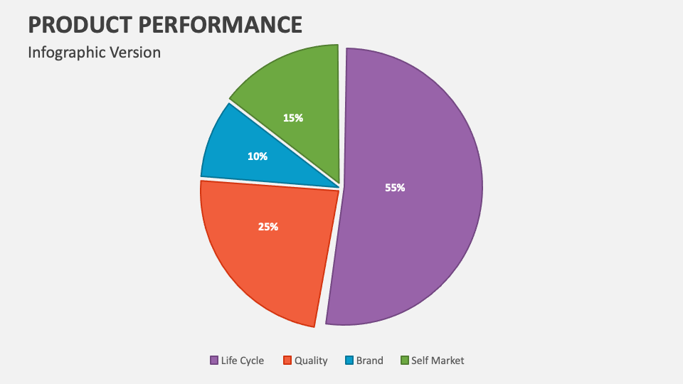 Product Performance PowerPoint and Google Slides Template PPT Slides