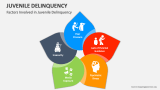 Factors Involved in Juvenile Delinquency - Slide 4