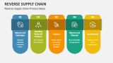 Reverse Supply Chain Process Steps - Slide 2