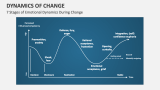 7 Stages of Emotional Dynamics During Change - Slide 6