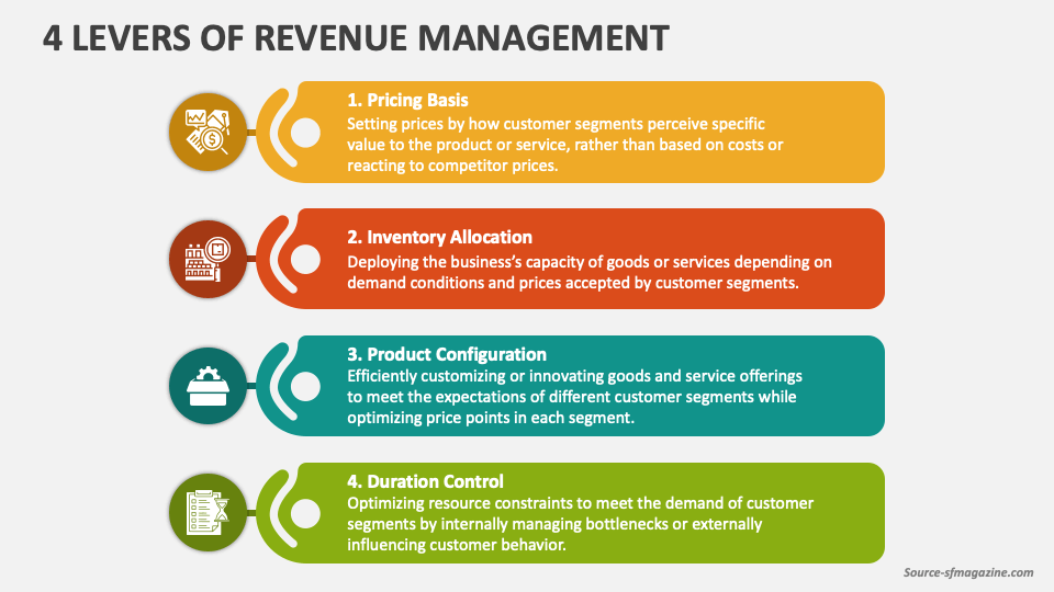 4 Levers of Revenue Management PowerPoint and Google Slides Template PPT Slides