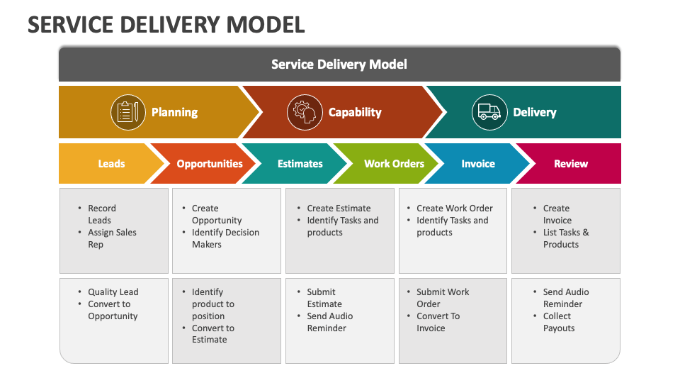 service delivery model presentation