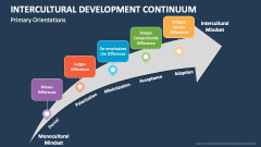 Intercultural Development Continuum - Slide