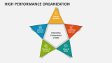 Interactive Components of High Performance Organization - Slide 3