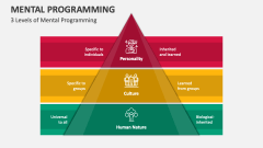 3 Levels of Mental Programming - Slide
