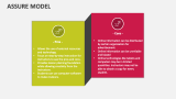 Assure Model Slide 4
