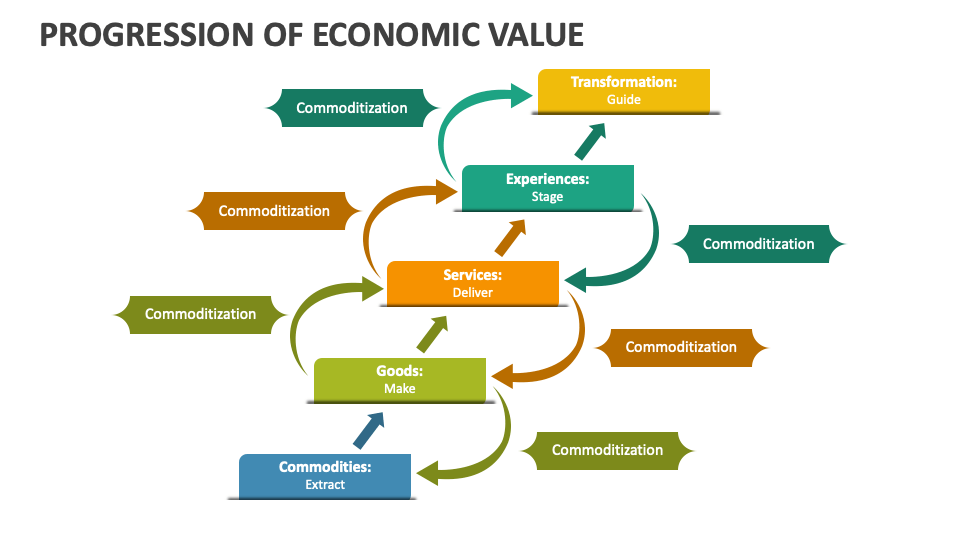 Progression of Economic Value PowerPoint and Google Slides Template