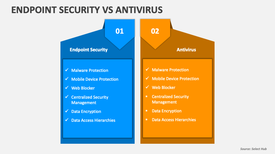 Endpoint Security Vs Antivirus PowerPoint and Google Slides Template