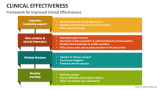 Framework for Improved Clinical Effectiveness - Slide 4