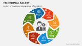Factors of Emotional Salary (Male Infographic) - Slide 5